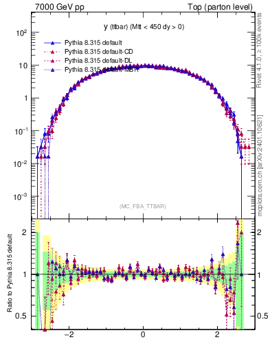 Plot of yttbar in 7000 GeV pp collisions