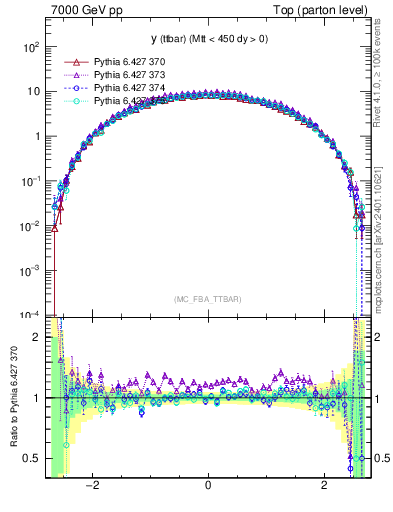 Plot of yttbar in 7000 GeV pp collisions