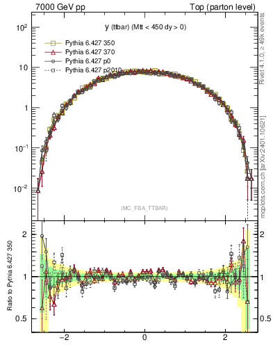 Plot of yttbar in 7000 GeV pp collisions