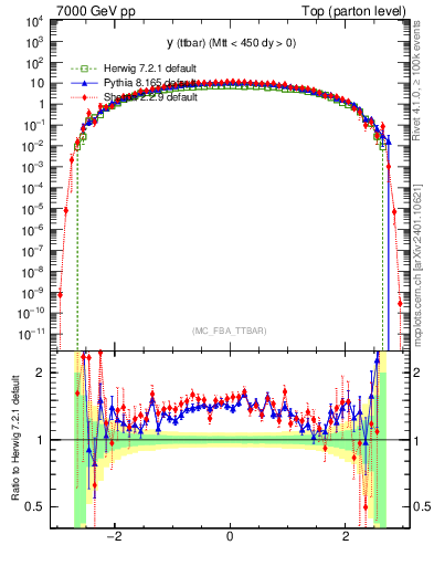 Plot of yttbar in 7000 GeV pp collisions