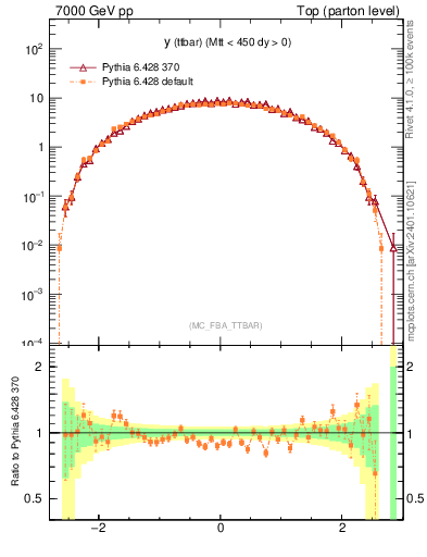 Plot of yttbar in 7000 GeV pp collisions
