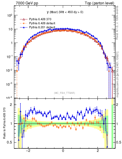 Plot of yttbar in 7000 GeV pp collisions