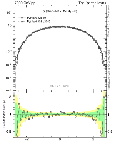 Plot of yttbar in 7000 GeV pp collisions