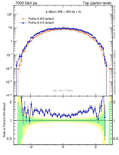 Plot of yttbar in 7000 GeV pp collisions