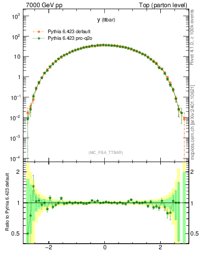 Plot of yttbar in 7000 GeV pp collisions