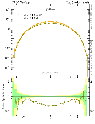 Plot of yttbar in 7000 GeV pp collisions
