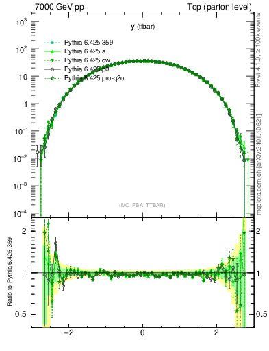 Plot of yttbar in 7000 GeV pp collisions