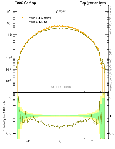 Plot of yttbar in 7000 GeV pp collisions