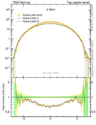 Plot of yttbar in 7000 GeV pp collisions