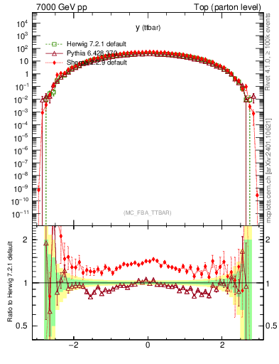 Plot of yttbar in 7000 GeV pp collisions