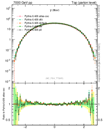 Plot of yttbar in 7000 GeV pp collisions
