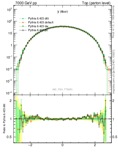 Plot of yttbar in 7000 GeV pp collisions