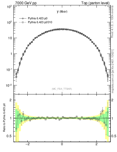 Plot of yttbar in 7000 GeV pp collisions