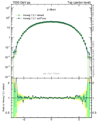 Plot of yttbar in 7000 GeV pp collisions