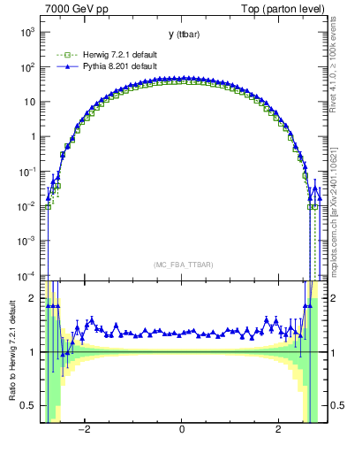 Plot of yttbar in 7000 GeV pp collisions