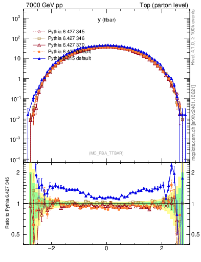 Plot of yttbar in 7000 GeV pp collisions