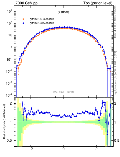Plot of yttbar in 7000 GeV pp collisions