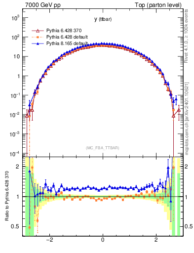 Plot of yttbar in 7000 GeV pp collisions