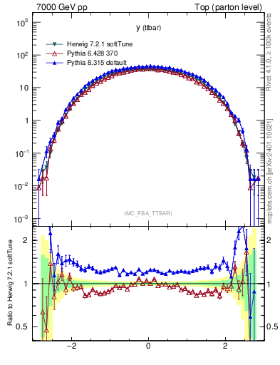 Plot of yttbar in 7000 GeV pp collisions