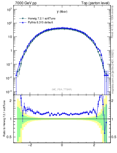 Plot of yttbar in 7000 GeV pp collisions