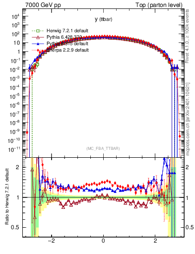 Plot of yttbar in 7000 GeV pp collisions