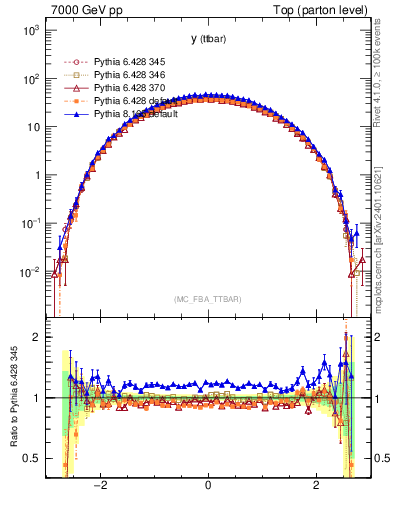 Plot of yttbar in 7000 GeV pp collisions