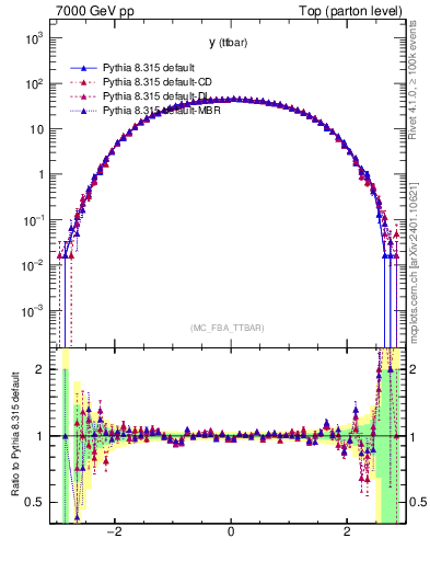Plot of yttbar in 7000 GeV pp collisions