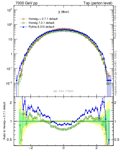 Plot of yttbar in 7000 GeV pp collisions