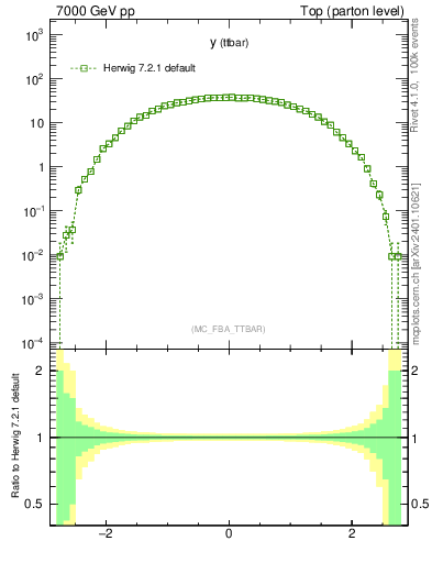 Plot of yttbar in 7000 GeV pp collisions