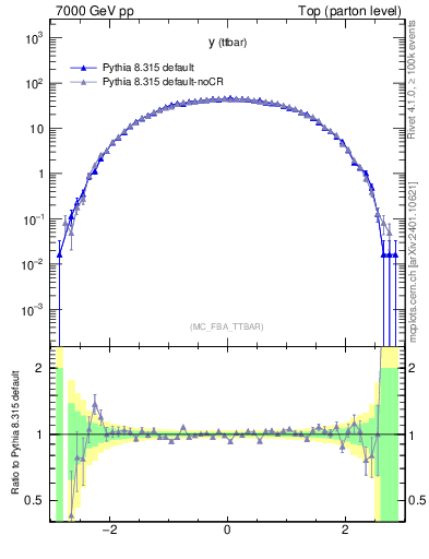 Plot of yttbar in 7000 GeV pp collisions