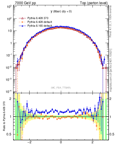 Plot of yttbar in 7000 GeV pp collisions