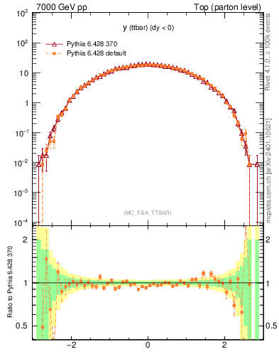 Plot of yttbar in 7000 GeV pp collisions