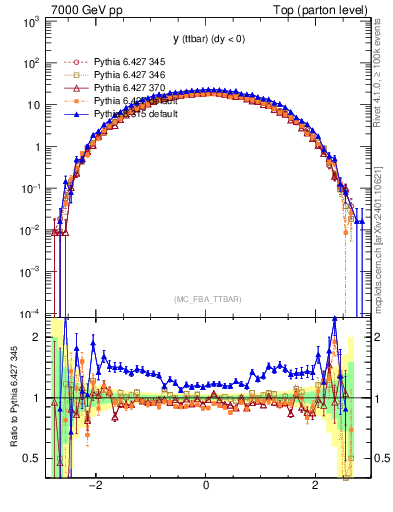 Plot of yttbar in 7000 GeV pp collisions
