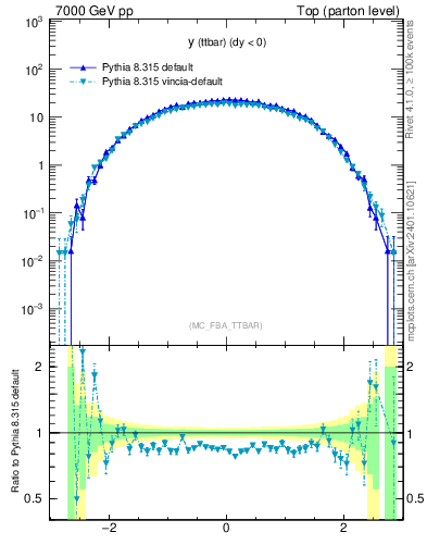 Plot of yttbar in 7000 GeV pp collisions