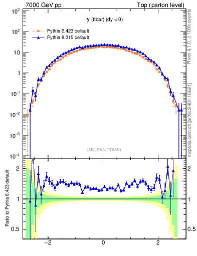 Plot of yttbar in 7000 GeV pp collisions