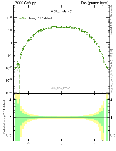 Plot of yttbar in 7000 GeV pp collisions