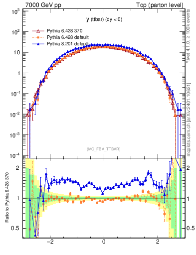 Plot of yttbar in 7000 GeV pp collisions