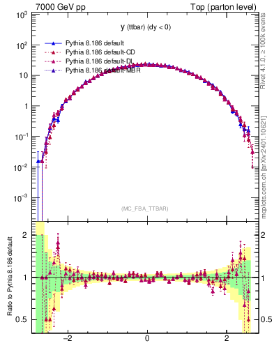 Plot of yttbar in 7000 GeV pp collisions
