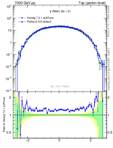 Plot of yttbar in 7000 GeV pp collisions