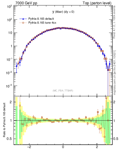 Plot of yttbar in 7000 GeV pp collisions