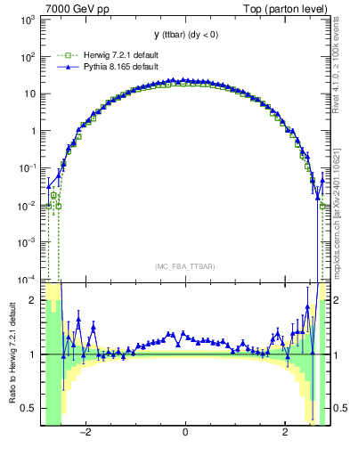 Plot of yttbar in 7000 GeV pp collisions