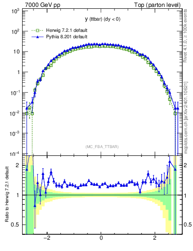 Plot of yttbar in 7000 GeV pp collisions