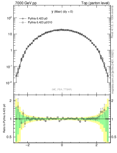 Plot of yttbar in 7000 GeV pp collisions