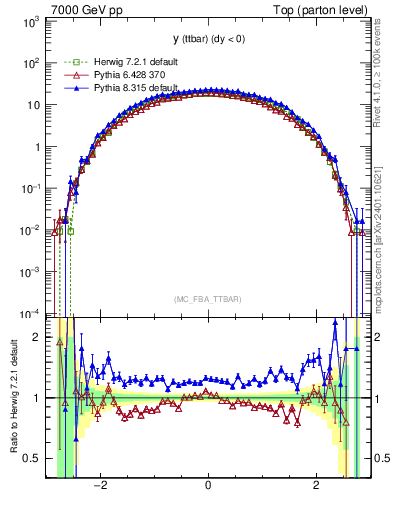 Plot of yttbar in 7000 GeV pp collisions