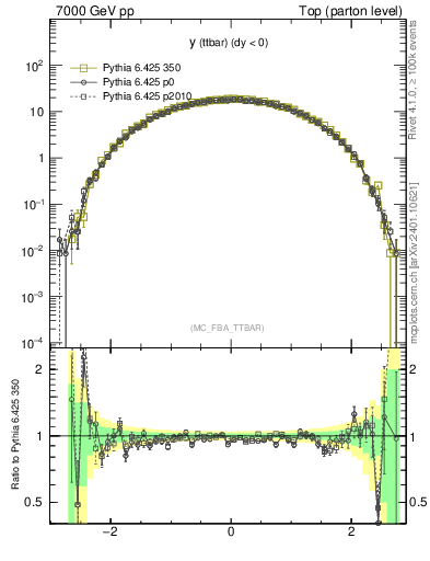 Plot of yttbar in 7000 GeV pp collisions
