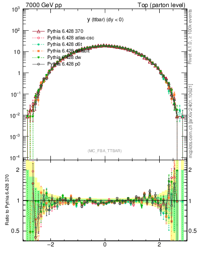 Plot of yttbar in 7000 GeV pp collisions