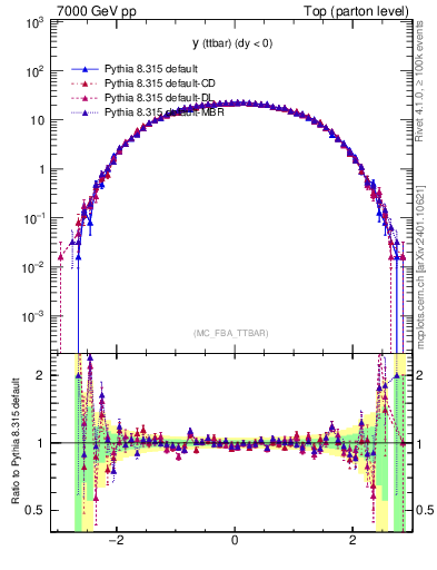 Plot of yttbar in 7000 GeV pp collisions