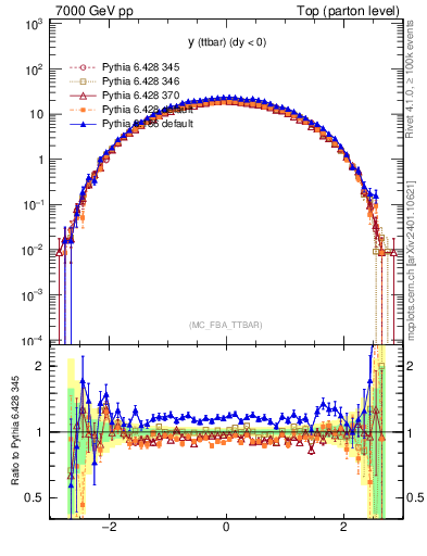 Plot of yttbar in 7000 GeV pp collisions