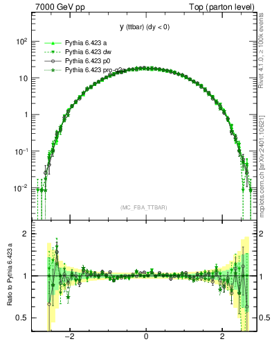 Plot of yttbar in 7000 GeV pp collisions