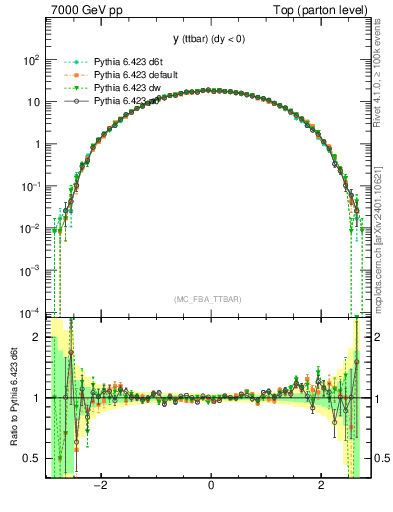 Plot of yttbar in 7000 GeV pp collisions